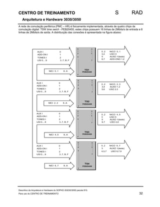 CENTRO DE TREINAMENTO S RAD 
Arquitetura e Hardware 3030/3050 
A rede de comutação periférica (PMC – HR) é fisicamente implementada, através de quatro chips de 
comutação digital: TSW time swich - PEB20455; estes chips possuem 16 linhas de 2Mbits/s de entrada e 8 
linhas de 2Mbits/s de saída. A distribuição das conexões é apresentada na figura abaixo: 
0 
1 
2 
F 
0 
1 
2 
7 
TS1 
PEB20455 
3 
0 
1 
2 
F 
0 
1 
2 
7 
TS2 
PEB20455 
3 
0 
1 
2 
F 
0 
1 
2 
7 
TS3 
PEB20455 
3 
0 
1 
2 
F 
0 
1 
2 
7 
TS4 
PEB20455 
3 
AUX I 0 
ADD-ON I 1 
TONES I 2 
USI 0....9 3..7, B..F 
NICI 0..1 8..A 
0..2 NICO 0..1 
3,4 USO 0 
5 AUXO 1(teste) 
6,7 ADD-ONO 1,2 
0..2 NICO 2..3 
3,4 AUXO 1,2 
5,6 USO 2,3 
0..2 NICO 4..5 
3 USO 5 
5 AUXO 1(teste) 
6,7 USO 4,8 
0..2 NICO 6..7 
3 AUXO 1(teste) 
4,5,7 USO 6,7,9 
AUX I 0 
ADD-ON I 1 
TONES I 2 
USI 0....9 3..7, B..F 
NICI 2..3 8..A 
AUX I 0 
ADD-ON I 1 
TONES I 2 
USI 0....9 3..7, B..F 
NICI 4..5 8..A 
AUX I 0 
ADD-ON I 1 
TONES I 2 
USI 0....9 3..7, B..F 
NICI 6..7 8..A 
Descritivo da Arquitetura e Hardware do SOPHO iS3030/3050 pacote 810. 
Para uso do CENTRO DE TREINAMENTO 32 
 