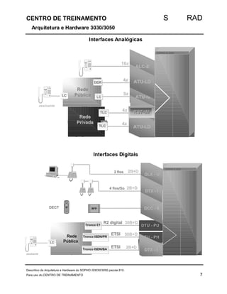 CENTRO DE TREINAMENTO S RAD 
Arquitetura e Hardware 3030/3050 
Interfaces Analógicas 
1166xx AALLCC--EE 
AATTUU--LLDD 
AATTUU--GG 
44xx DDDDRR 
88xx 
44xx AATTUU--EE//MM 
PS 
1 2 3 
4 5 6 
7 8 9 
 0 # 
Stor e Pause 
Recal l 
RReeddee 
PHILIPS 
l 
Memo recal l 
LLCC PPúúbblliiccaa 
RReeddee 
PPrriivvaaddaa 
LLCC 
TTLLCC 
RRSSTT--IIMM 
44xx AATTUU--LLDD TTLLCC 
Interfaces Digitais 
PHILIPS 
PS 
1 2 3 
4 5 6 
7 8 9 
 0 # 
l 
Memo recal 
Stor e Pause 
Recal 
assinante 
SOPHO iS 3050 
PS 
PHILIPS 
1 2 3 
4 5 6 
7 8 9 
 0 # 
l 
Memo recal 
Store Pause 
Recal 
aassssiinnaannttee 
22 ffiiooss PHIPS 
C R DDEECCTT 
RFP DDCCCC -- 88 1 2 3 
4 5 6 
7 8 9 
* 0 # 
RReeddee 
LLCC PPúúbblliiccaa 
DDLLXX -- UU 2B+D 
PHIPS PHIPS DDTTXX -- II 44 ffiiooss//SSoo 22BB++DD 
TTrroonnccoo EE11 3300BB++DD 
DDTTUU -- PPUU RR22 ddiiggiittaall 
DDTTUU -- PPHH 
RRSSTT--IIMM  
RRSSTT--OOMM 
SOPHO iS 3050 
EETTSSII TTrroonnccoo IISSDDNN//PPRR 3300BB++DD 
EETTSSII TTrroonnccoo IISSDDNN//BBAA 22BB++DD DDTTXX -- II 
Descritivo da Arquitetura e Hardware do SOPHO iS3030/3050 pacote 810. 
Para uso do CENTRO DE TREINAMENTO 7 
 