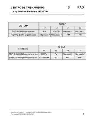 CENTRO DE TREINAMENTO S RAD 
Arquitetura e Hardware 3030/3050 
SISTEMA 
21 22 
SOPHO iS3030 (1 gabinete) Não usado * 
SOPHO iS3050 (2 gabinetes) 
SISTEMA 
SHELF 
11 12 
PM CM/PM Não usado * 
Não usado * Não usado * 
SHELF 
PM PM 
11 12 13 14 
SOPHO iS3050 (2 compartimentos) CM/PM PM Não usado * 
Não usado * 
SOPHO iS3050 (4 compartimentos) 
CM/SM/PM PM PM PM 
Descritivo da Arquitetura e Hardware do SOPHO iS3030/3050 pacote 810. 
Para uso do CENTRO DE TREINAMENTO 8 
 