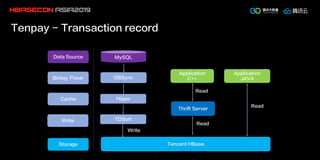 Tenpay - Transaction record
Data Source MySQL
Binlog Paser DBSync
Cache Hippo
Storage Tencent HBase
Thrift Server
Application
C++
Read
Read
Write
Application
JAVA
Read
Write TDSort
 
