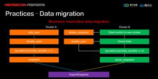 Practices–Data migration
add_peer
disable_peer
Set REPLICATION_SCOPE => '1'
snapshot clone_snapshot
Set REPLICATION_SCOPE => '0'
Check Dataenable_peer
Client switch to new cluster
Cluster A Cluster B
ExportSnapshot
delete_snapshot
Business-insensitive data migration
 