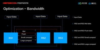 Optimization - Bandwidth
② RS2 and RS3 Wal data
① Input Data
③ RS2 and RS3 Flush data
⑤ RS2 and RS3 Large compact
④ RS2 and RS3 Small compact
RS1 RS2 RS3
Input Data
Wal
Flush
①
Small compact
Large compact
②
③
④
⑤
Input Data Input Data
 