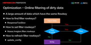 Optimization - Online filtering of dirty data
l A large amount of data which have the same Rowkey
l How to find filter rowkeys?
l ResponseTooSlow
l How to set filter rowkeys?
l hbase.hregion.filter.rowkeys
l How to refresh filter rowkeys?
l update_config
Input Data
Filter
Enable
Write
Filter
Yes
Yes
No
No
 