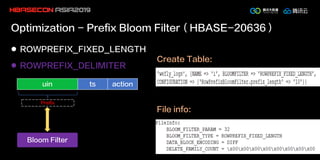 Optimization - Prefix Bloom Filter（HBASE-20636）
l ROWPREFIX_FIXED_LENGTH
l ROWPREFIX_DELIMITER
uin ts action
Bloom Filter
Prefix
Create Table:
File info:
 