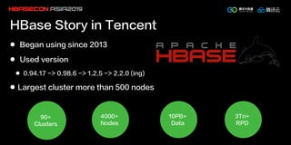 HBase Story in Tencent
l Began using since 2013
l Used version
l 0.94.17 -> 0.98.6 -> 1.2.5 -> 2.2.0 (ing)
l Largest cluster more than 500 nodes
90+
Clusters
4000+
Nodes
10PB+
Data
3Tri+
RPD
 