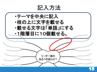1515
記入方法
未来
・テーマを中央に記入
・枝の上に文字を載せる
・載せる文字は「単語」にする
・１階層目に１０個載せる。
リーダー像の
あるべき姿とは？
 