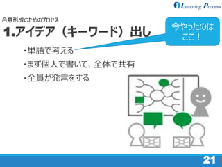21
1.アイデア（キーワード）出し
・単語で考える
・まず個人で書いて、全体で共有
・全員が発言をする
合意形成のためのプロセス
今やったのは
ここ！
 