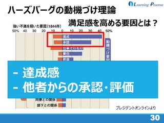30
ハーズバーグの動機づけ理論
- 達成感
- 他者からの承認・評価
満足感を高める要因とは？
プレジデントオンラインより
 