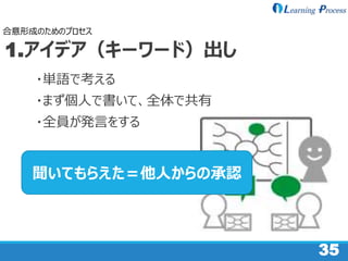 35
1.アイデア（キーワード）出し
・単語で考える
・まず個人で書いて、全体で共有
・全員が発言をする
合意形成のためのプロセス
聞いてもらえた＝他人からの承認
 