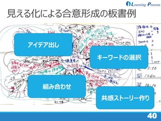 40
アイデア出し
組み合わせ
キーワードの選択
共感ストーリー作り
見える化による合意形成の板書例
 