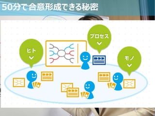 42
50分で合意形成できる秘密
 