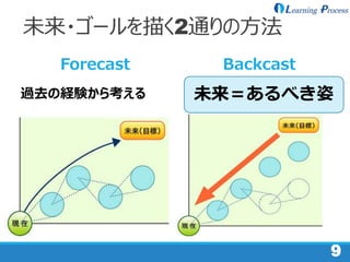 9
未来・ゴールを描く2通りの方法
過去の経験から考える
Forecast
あるべき姿（ゴールイメージ）
から考える
Backcast
未来＝あるべき姿
 