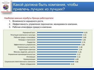 Какой должна быть компания, чтобы привлечь лучших из лучших?Наиболее важные атрибуты бренда работодателя:Возможности карьерного роста,Эффективность управления персоналом, менеджмента компании,Рабочая атмосфера (среда) в компании.