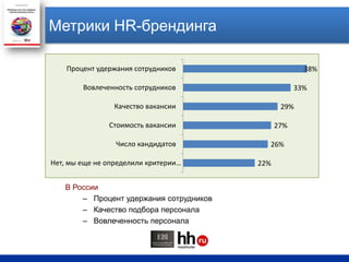 Метрики HR-брендингаВ РоссииПроцент удержания сотрудниковКачество подбора персонала Вовлеченность персонала