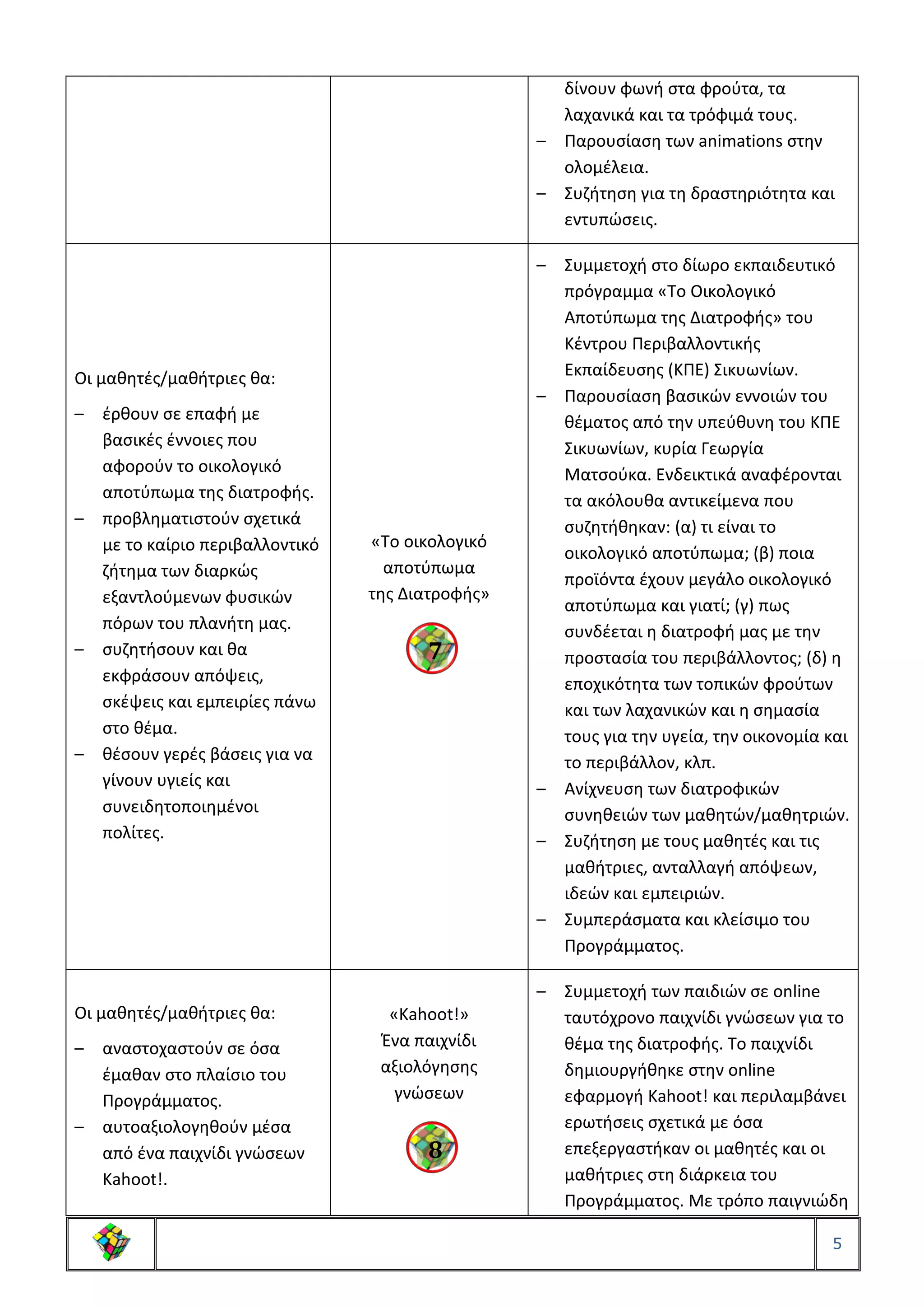 5
δίνουν φωνή στα φρούτα, τα
λαχανικά και τα τρόφιμά τους.
– Παρουσίαση των animations στην
ολομέλεια.
– Συζήτηση για τη δραστηριότητα και
εντυπώσεις.
Οι μαθητές/μαθήτριες θα:
– έρθουν σε επαφή με
βασικές έννοιες που
αφορούν το οικολογικό
αποτύπωμα της διατροφής.
– προβληματιστούν σχετικά
με το καίριο περιβαλλοντικό
ζήτημα των διαρκώς
εξαντλούμενων φυσικών
πόρων του πλανήτη μας.
– συζητήσουν και θα
εκφράσουν απόψεις,
σκέψεις και εμπειρίες πάνω
στο θέμα.
– θέσουν γερές βάσεις για να
γίνουν υγιείς και
συνειδητοποιημένοι
πολίτες.
«Το οικολογικό
αποτύπωμα
της Διατροφής»
– Συμμετοχή στο δίωρο εκπαιδευτικό
πρόγραμμα «Το Οικολογικό
Αποτύπωμα της Διατροφής» του
Κέντρου Περιβαλλοντικής
Εκπαίδευσης (ΚΠΕ) Σικυωνίων.
– Παρουσίαση βασικών εννοιών του
θέματος από την υπεύθυνη του ΚΠΕ
Σικυωνίων, κυρία Γεωργία
Ματσούκα. Ενδεικτικά αναφέρονται
τα ακόλουθα αντικείμενα που
συζητήθηκαν: (α) τι είναι το
οικολογικό αποτύπωμα; (β) ποια
προϊόντα έχουν μεγάλο οικολογικό
αποτύπωμα και γιατί; (γ) πως
συνδέεται η διατροφή μας με την
προστασία του περιβάλλοντος; (δ) η
εποχικότητα των τοπικών φρούτων
και των λαχανικών και η σημασία
τους για την υγεία, την οικονομία και
το περιβάλλον, κλπ.
– Ανίχνευση των διατροφικών
συνηθειών των μαθητών/μαθητριών.
– Συζήτηση με τους μαθητές και τις
μαθήτριες, ανταλλαγή απόψεων,
ιδεών και εμπειριών.
– Συμπεράσματα και κλείσιμο του
Προγράμματος.
Οι μαθητές/μαθήτριες θα:
– αναστοχαστούν σε όσα
έμαθαν στο πλαίσιο του
Προγράμματος.
– αυτοαξιολογηθούν μέσα
από ένα παιχνίδι γνώσεων
Kahoot!.
«Kahoot!»
Ένα παιχνίδι
αξιολόγησης
γνώσεων
– Συμμετοχή των παιδιών σε online
ταυτόχρονο παιχνίδι γνώσεων για το
θέμα της διατροφής. Το παιχνίδι
δημιουργήθηκε στην online
εφαρμογή Kahoot! και περιλαμβάνει
ερωτήσεις σχετικά με όσα
επεξεργαστήκαν οι μαθητές και οι
μαθήτριες στη διάρκεια του
Προγράμματος. Με τρόπο παιγνιώδη
7
8
 