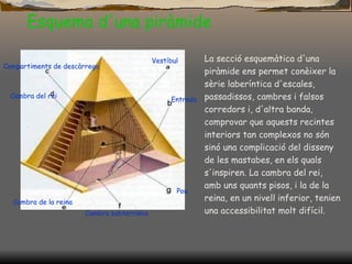 Esquema d'una piràmide La secció esquemàtica d'una piràmide ens permet conèixer la sèrie laberíntica d'escales, passadissos, cambres i falsos corredors i, d'altra banda, comprovar que aquests recintes interiors tan complexos no són sinó una complicació del disseny de les mastabes, en els quals s'inspiren. La cambra del rei, amb uns quants pisos, i la de la reina, en un nivell inferior, tenien una accessibilitat molt difícil.  Compartiments de descàrrega Vestíbul Entrada Cambra del rei Cambra de la reina Cambra subterrània Pou 