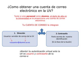 ¿Como obtener una cuenta de correo
electrónico en la UV?
Tanto si eres personal como alumno, al darte de alta en
la Universidad se te proporciona una cuenta de correo
electrónico

Tu CUENTA DE CORREO la integran

1. Dirección
Usuario+ servidor de correo de la UV
<usuario>@alumni.uv.es

2. Contraseña
Parte secreta de nuestra
identificación
(Es la llave de tu buzón)

¡Atento! tu autenticación virtual ante la
UV es usuario y contraseña de tu
correo-e

 