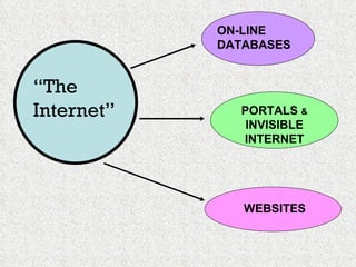 ON-LINE DATABASES PORTALS  &  INVISIBLE INTERNET WEBSITES “ The Internet” 