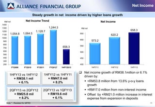Net Income

                                Steady growth in net income driven by higher loans growth

 RM mil                 Net Income Trend                                            Net Income
1400
1300                                        1,244.3               RM mil
1200                              1,128.7                                                              658.3
1100   1,054.8       1,064.5                                     650
                                                                                          620.2
1000
                                                                 600
 900                                                                       573.2
 800
                                                                 550
 700                                                   658.3
 600                                                             500
 500
 400                                                             450
 300
 200                                                             400
          FY2009      FY2010       FY2011   FY2012*   1HFY2013             1HFY11         1HFY12       1HFY13

                                                                  Net income growth of RM38.1million or 6.1%
       1HFY13 vs 1HFY12                 1HFY12 vs 1HFY11
                                                                   driven by:
         + RM38.1 mil                     + RM47.0 mil
            + 6.1%                           + 8.2%                     +RM53.8 million from 13.6% y-o-y loans
                                                                         growth
       2QFY13 vs 2QFY12                 2QFY13 vs 1QFY13                +RM17.0 million from non-interest income
         + RM25.8 mil                     + RM19.6 mil                  Offset by +RM21.0 million increase in interest
            + 8.2%                           + 6.1%                      expense from expansion in deposits
   Note * : Restated for MFRS                                                                                        11
 