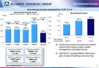Non-Interest Income

                                             Non-Interest Income expanded by 11.2% Y-o-Y
                       Non-Interest Income Trend                                                              Non-Interest Income
                      Non-Interest Income       NII/ Total Income                          RM mil
      RM mil                                                                             200
                                                    27.0%           27.2%      30%                                                  169.3
400                                                                                                                 152.3
                                                                                         150
                        22.4%                                                  25%
          22.4%                        20.8%         320.2                                           115.6
300                                                                            20%       100
          235.0          233.2         225.7
                                                                               15%
                                                                                          50
200                                                                  169.3
                                                                               10%
                                                                                           0
100                                                                                                  1HFY11         1HFY12*         1HFY13
                                                                               5%
                                                                                     Non-Interest
                                                                                     Income Ratio:    20.9%          25.5%          27.2%
  0                                                                            0%
          FY2009         FY2010        FY2011       FY2012*         1HFY2013            Continuing to build recurring non-interest
                                                                                         income from treasury sales, wealth
               1HFY13 vs 1HFY12             1HFY12 vs 1HFY11                             management and trade finance
                 +RM17.0 mil                    RM36.7 mil
                   + 11.2%                       + 31.8%                                2QFY2013 included RM5.8 million from
                                                                                         gain on sale of building (non-recurring)
               2QFY13 vs 2QFY12             2QFY13 vs 1QFY13
                + RM13.9mil                     RM4.6 mil
                  + 19.0%                        + 5.6%

          Note * : Restated for MFRS                                                                                                         13
 