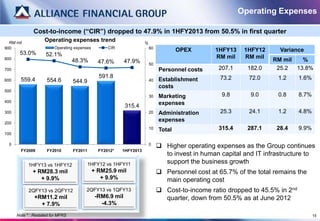 Operating Expenses

              Cost-to-income (“CIR”) dropped to 47.9% in 1HFY2013 from 50.5% in first quarter
  RM mil
                    Operating expenses trend                         %
900                      Operating expenses         CIR                  60
                                                                                      OPEX       1HFY13    1HFY12      Variance
       53.0%         52.1%                                                                       RM mil    RM mil
800
                                   48.3%        47.6%       47.9%                                                   RM mil   %
                                                                         50
700                                                                           Personnel costs     207.1     182.0    25.2  13.8%
                                                591.8                                              73.2      72.0     1.2      1.6%
600     559.4        554.6         544.9                                 40   Establishment
                                                                              costs
500
                                                                         30   Marketing            9.8       9.0      0.8      8.7%
400                                                                           expenses
                                                            315.4
300                                                                      20   Administration       25.3      24.1     1.2      4.8%
200
                                                                              expenses
                                                                         10   Total               315.4     287.1     28.4     9.9%
100

  0                                                                      0
                                                                               Higher operating expenses as the Group continues
        FY2009       FY2010        FY2011       FY2012*   1HFY2013
                                                                                to invest in human capital and IT infrastructure to
            1HFY13 vs 1HFY12                1HFY12 vs 1HFY11                    support the business growth
              + RM28.3 mil                    + RM25.9 mil                     Personnel cost at 65.7% of the total remains the
                 + 9.9%                          + 9.9%                         main operating cost
            2QFY13 vs 2QFY12            2QFY13 vs 1QFY13                       Cost-to-income ratio dropped to 45.5% in 2nd
               +RM11.2 mil                     -RM6.9 mil                       quarter, down from 50.5% as at June 2012
                 + 7.9%                          -4.3%

      Note * : Restated for MFRS                                                                                                      15
 