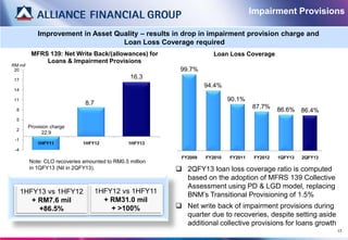 Impairment Provisions

             Improvement in Asset Quality – results in drop in impairment provision charge and
                                    Loan Loss Coverage required
          MFRS 139: Net Write Back/(allowances) for                    Loan Loss Coverage
              Loans & Impairment Provisions
RM mil
 20                                                        99.7%
 17
                                                16.3
                                                                    94.4%
 14

 11                                                                          90.1%
                               8.7
                                                                                      87.7%     86.6%
  8                                                                                                      86.4%
  5
         Provision charge
  2
               22.9
 -1
             1HFY11           1HFY12            1HFY13
 -4
                                                           FY2009   FY2010   FY2011    FY2012   1QFY13   2QFY13
         Note: CLO recoveries amounted to RM0.5 million
         in 1QFY13 (Nil in 2QFY13).                        2QFY13 loan loss coverage ratio is computed
                                                            based on the adoption of MFRS 139 Collective
                                                            Assessment using PD & LGD model, replacing
      1HFY13 vs 1HFY12               1HFY12 vs 1HFY11       BNM’s Transitional Provisioning of 1.5%
         + RM7.6 mil                   + RM31.0 mil
           +86.5%                        + >100%           Net write back of impairment provisions during
                                                            quarter due to recoveries, despite setting aside
                                                            additional collective provisions for loans growth
                                                                                                                  17
 