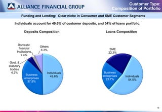 Customer Type:
                                                                  Composition of Portfolio
            Funding and Lending: Clear niche in Consumer and SME Customer Segments

    Individuals account for 49.6% of customer deposits, and 54% of loans portfolio.

             Deposits Composition                            Loans Composition


       Domestic
                           Others
        financial                                               SME
                           6.3%
      Institutions                                             22.3%
          2.4%

 Govt. &
statutory
 bodies
  4.2%                          Individuals                 Business
              Business                                     enterprises
                                  49.6%                                  Individuals
             enterprises                                     23.7%         54.0%
               37.5%




                                                                                        18
 