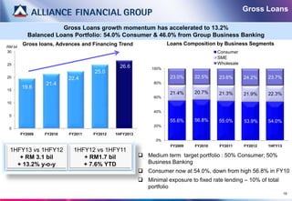 Gross Loans

                       Gross Loans growth momentum has accelerated to 13.2%
            Balanced Loans Portfolio: 54.0% Consumer & 46.0% from Group Business Banking
         Gross loans, Advances and Financing Trend                  Loans Composition by Business Segments
RM bil
30                                                                                     Consumer
                                                                                       SME
25                                                                                     Wholesale
                                               26.6          100%
                                    25.0
20                         22.4                                      23.0%    22.5%    23.6%       24.2%    23.7%
                  21.4                                        80%
15
         19.6
                                                                     21.4%    20.7%    21.3%       21.9%    22.3%
                                                              60%
10

                                                              40%
 5
                                                                     55.6%    56.8%    55.0%       53.9%    54.0%
                                                              20%
 0
         FY2009   FY2010   FY2011   FY2012   1HFY2013
                                                               0%
                                                                     FY2009   FY2010   FY2011      FY2012   1HFY13
  1HFY13 vs 1HFY12           1HFY12 vs 1HFY11
     + RM 3.1 bil               + RM1.7 bil              Medium term target portfolio : 50% Consumer; 50%
    + 13.2% y-o-y               + 7.6% YTD                Business Banking
                                                         Consumer now at 54.0%, down from high 56.8% in FY10
                                                         Minimal exposure to fixed rate lending – 10% of total
                                                          portfolio
                                                                                                                     19
 