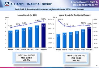 Loans Growth: SME &
                                                                                                      Residential Property
               Both SME & Residential Properties registered above 17% Loans Growth

                  Loans Growth for SME                                             Loans Growth for Residential Property
RM bil                                                                   RM bil
7                                                    16.6%      20.0% 14          32.9%                                             40.0%
                                            14.4%
6                        8.0%                                                                                     12.6%             20.0%
                5.9%                                            10.0% 12                  8.1%                            8.7%
     1.9%                                              5.9                                          3.1%
5                                            5.5                                                                                    0.0%
                                   5.1                          0.0%     10                                               10.6
                         4.8                                                                                       9.8
4               4.4                                                                                                                 -20.0%
         4.2                                                    -10.0%    8                                9.0
                                                                                          8.4      8.7
3                                                                                                                                   -40.0%
                                                                                  7.7
                                                                -20.0%    6
2                                                                                                                                   -60.0%

                                                                -30.0%    4
1                                                                                                                                   -80.0%


0                                                               -40.0%    2                                                         -100.0%
     FY2009    FY2010   FY2011   1HFY2012   FY2012   1HFY2013                 FY2009    FY2010    FY2011 1HFY2012 FY2012 1HFY2013



                  1HFY13 vs 1HFY12                                                               1HFY13 vs 1HFY12
                     +RM 0.9 bil                                                                    +RM 1.6 bil
                      +17.5%                                                                         +17.6%

                                                                                                                                       20
 