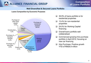 Composition
                                                                                  of Loans Portfolio
                                 Well Diversified & Secured Loans Portfolio
       Loans Composition by Economic Purposes

                                                                  39.9% of loans portfolio is for
                                                                   residential properties
        Purchase of
         other fixed                                              13.4% for non-residential
                                           Purchase of
           assets                                                  properties
                                            residential
            0.4%
                                             property
                                              39.9%               24.0% for Working Capital
                        Others                                     financing
  Construction          6.5%
     1.2%                                                         Overall loans portfolio well
                                                                   collateralised
Purchase of
 transport                                                        Commenced growing hire purchase
  vehicles                                      Working
   2.2%                                         capital
                                                                   portfolio in April 2012, focusing on
                       Personal use
                          7.5%                  24.0%              new car financing
Purchase of
 securities
                                                                  Hire Purchase: Positive growth
   2.6%     Credit card        Purchase of                         YTD of RM26.9 million
              2.3%            non-residential
                                 property
                                  13.4%




                                                                                                          21
 