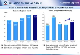 Customer Deposits

                Loans to Deposits Ratio Raised to 82.8%. Target LD Ratio is 85% in Medium Term.
                      Customer Deposits Trend                           Loans to Deposit Ratio Trend (%)
    RM bil                                                   %
                                                            95
   30                                                                       90.6
                                        32.2       32.1     90

   25                          28.3                         85                                          82.8
             25.6                                           80                       78.8     77.7
   20                                                            76.4
                       23.6
                                                            75

   15
                                                            70

                                                            65
   10

                                                            60
    5
                                                            55

    0                                                       50
             FY2009   FY2010   FY2011   FY2012   1HFY2013        FY2009     FY2010   FY2011   FY2012   1HFY2013


 Deposits growth of RM1.7 billion or 5.7% y-o-y              Loans to deposit ratio (LD ratio) remained
 Selective in raising cost efficient fixed deposits           healthy at 82.8% in 1HFY13, well below
                                                               industry average

                                                                                                                  22
 