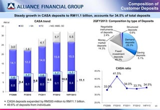 Composition of
                                                                                                                    Customer Deposits
              Steady growth in CASA deposits to RM11.1 billion, accounts for 34.5% of total deposits

 RM bil                              CASA trend                                         2QFY2013: Composition by type of Deposits
35                 DD           SA          FD        NID, MMD, SD                           Negotiable                Structured
                                                                                            instruments                 deposits
                                                                                             of deposits                  0.6%
30                                                                                              2.4%
                                                           5.7            5.5
                                                                                           Money                      Demand
                                            4.1                                            market                     deposits
25                                                                                        deposits                     29.3%
           3.0
                          1.6                                                              14.3%
                                                                                                            Fixed/
                                                                                                                                  Saving
20                                                                                                       investment
                                                                                                                                 deposits
                                                          15.6            15.5                             deposits
                                                                                                                                   5.1%
                                           14.6                                                             48.3%
15        14.1           12.2

                                                                                                             CASA ratio
                                                                                        45.0%
10                                                         1.7            1.7                            41.5%
                          1.7               1.6
           1.6
                                                    9.6            10.8          11.1
                                                                                        40.0%
 5                 8.4               9.8
                          8.1               8.0            9.1            9.4                                        34.0%
           6.8                                                                          35.0%   33.0%                         33.7% 34.5%

 0
          FY2009         FY2010            FY2011         FY2012      1HFY2013          30.0%


      CASA deposits expanded by RM300 million to RM11.1 billion.                       25.0%
      49.6% of deposits from individuals                                                       FY2009     FY2010    FY2011   FY2012   1HFY13   23
 