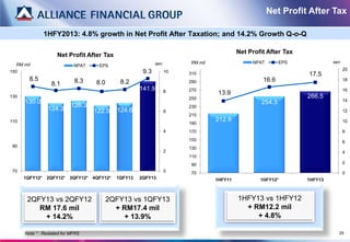 Net Profit After Tax

                1HFY2013: 4.8% growth in Net Profit After Taxation; and 14.2% Growth Q-o-Q

                                                                                            Net Profit After Tax
                     Net Profit After Tax
                                                               sen        RM mil                 NPAT       EPS             sen
  RM mil                     NPAT      EPS
                                                                                                                                  20
150                                                      9.3         10   310                                      17.5
        8.5                  8.3                8.2                                                  16.6                         18
                  8.1                 8.0                                 290
                                                        141.9             270                                                     16
                                                                     8              13.9
130                                                                       250                                      266.5
      130.0                                                                                         254.3                         14
                            126.3                                         230
                 124.3               122.5     124.6                 6                                                            12
                                                                          210
110                                                                                212.9                                          10
                                                                          190
                                                                     4    170                                                     8
                                                                          150                                                     6
 90                                                                       130
                                                                     2                                                            4
                                                                          110
                                                                           90                                                     2
 70                                                                  0     70                                                     0
      1QFY12*   2QFY12*    3QFY12*   4QFY12*   1QFY13   2QFY13                     1HFY11           1HFY12*        1HFY13



       2QFY13 vs 2QFY12                     2QFY13 vs 1QFY13                                1HFY13 vs 1HFY12
          RM 17.6 mil                         + RM17.4 mil                                    + RM12.2 mil
           + 14.2%                              + 13.9%                                          + 4.8%

      Note * : Restated for MFRS                                                                                              25
 