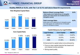 Capital
                                                                                                           Management
         Healthy RWCR at 15.2%, with Tier 1 at 12.1% well above Basel III requirements
           Risk Weighted Capital Ratio
                                                              Balance Sheet Leverage Ratio                            8.8%
                           16.09%                              (total equity net of deferred tax & intangible
                                                              assets over total assets net of deferred tax &
             15.40%                                           intangible assets)
                                        15.13%    15.18%
14.65%
                                                              Total Leverage Ratio                                    6.0%
                                                              (total equity net of deferred tax & intangible assets
                                                              over total assets net of deferred tax & intangible
                                                              assets & Off Balance Sheet)

FY2009        FY2010       FY2011       FY2012*   1HFY2013
                                                                       Capital Adequacy by Legal Entities
                 Core Capital Ratio
                                                               Legal Entities           Core Capital               RWCR

                           11.95%       11.88%     12.08%           ABMB                   13.53%                  13.57%
             11.13%                                                  AIS                   12.57%                  13.43%
10.30%                                                              AIBB                   81.66%                  82.00%

                                                              Enhancement to capital ratios to be achieved by:
                                                               Focus on less capital intensive fee based and
                                                                non-interest income activities
FY2009        FY2010           FY2011   FY2012*    1HFY2013    Strong asset quality

Note * Restated for MFRS 139                                                                                                 26
 