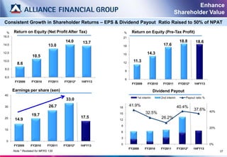 Enhance
                                                                                                       Shareholder Value
Consistent Growth in Shareholder Returns – EPS & Dividend Payout Ratio Raised to 50% of NPAT

  %    Return on Equity (Net Profit After Tax)                   %     Return on Equity (Pre-Tax Profit)
16.0                                                             21
                                          14.0      13.7                                                    18.8       18.6
14.0                            13.0                             18                           17.6
12.0
                                                                 15                14.3
                    10.5
10.0                                                                    11.3
         8.6                                                     12

 8.0
                                                                  9

 6.0
                                                                  6
        FY2009      FY2010      FY2011   FY2012*   1HFY13
                                                                       FY2009      FY2010     FY2011       FY2012*    1HFY13

       Earnings per share (sen)                                                          Dividend Payout
 40
                                                                           1st interim       2nd interim        Payout ratio %
                                          33.0
 30                             26.7                        18
                                                                      41.9%                                40.4%
                                                                                                                     37.6%       40%
                                                            15                   32.5%
                    19.7
 20                                                17.5                                      26.2%
        14.9                                                12

                                                             9
                                                                                                                                 20%
 10
                                                             6

                                                             3
  0
       FY2009      FY2010      FY2011    FY2012*   1HFY13    0                                                                   0%
                                                                      FY2009     FY2010      FY2011        FY2012*   1HFY13
       Note * Restated for MFRS 139                                                                                                    27
 