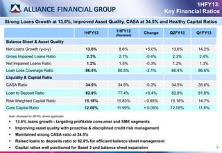 1HFY13:
                                                                                   Key Financial Ratios
Strong Loans Growth at 13.6%, Improved Asset Quality, CASA at 34.5% and Healthy Capital Ratios

                                             1HFY13       1HFY12        Change        Q2FY13   Q1FY13
                                                          (Restated)

Balance Sheet & Asset Quality
Net Loans Growth (y-o-y)                     13.6%          8.6%         +5.0%        13.6%    14.2%
Gross Impaired Loans Ratio                    2.3%          2.7%          -0.4%        2.3%     2.4%
Net Impaired Loans Ratio                      1.2%          1.5%          -0.3%        1.2%     1.3%
Loan Loss Coverage Ratio                     86.4%         88.5%          -2.1%       86.4%    86.6%
Liquidity & Capital Ratio
CASA Ratio                                   34.5%         34.8%          -0.3%       34.5%    35.6%

Loan to Deposit Ratio                        82.8%         77.4%         +5.4%        82.8%    81.8%
Risk Weighted Capital Ratio                  15.18%       15.83%         - 0.65%      15.18%   14.7%
Core Capital Ratio                           12.08%       11.99%        + 0.09%       12.08%   11.6%

 Note: Restated for MFRS, where applicable

    13.6% loans growth - targeting profitable consumer and SME segments
    Improving asset quality with proactive & disciplined credit risk management
    Maintained strong CASA ratio at 34.5%
    Raised loans to deposits ratio to 82.8% for efficient balance sheet management
    Capital ratios well positioned for Basel 3 and balance sheet expansion                             5
 