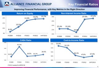Key Financial Ratios
                   Improving Financial Performance, with Key Metrics in the Right Direction

                     Return On Equity
                     Return on Equity                                               Non-Interest Income Ratio
                                                                                    Non-Interest Income ratio
                                                13.6%
                                                14.0%     13.7%      28%                                  27.0%
                                                                                                          26.8%      27.2%
14%                               13.0%
                                                                     26%
12%
                     10.5%                                           24%
                                                                            22.4%       22.4%
10%
        8.6%                                                         22%                         20.8%
8%
                                                                     20%
        FY2009       FY2010       FY2011        FY2012   1HFY2013
                                                                            FY2009      FY2010   FY2011    FY2012   1HFY2013

                         CASA Ratio
                        CASA Ratio                                                    Cost-to-Income Ratio
                                                                                      Cost To Income Ratio
  45%
                                                                    54%    53.0%
                      41.5%
                                                                                       52.1%
  40%                                                               52%


                                                           34.5%
                                                          34.8%     50%
                                        34.0%   33.7%                                            48.3%              47.9%
  35%   33.0%                          33.3%                                                              47.6%
                                                                    48%
                                                                                                          47.3%

  30%                                                               46%
          FY2009      FY2010          FY2011    FY2012   1HFY2013          FY2009      FY2010    FY2011   FY2012    1HFY2013

        FY2012 restated for MFRS139
                                                                                                                               6
 