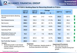 Summarised
                                                                                                       Income Statement
                                   1H FY2013: Building Base for Recurring Growth in FY2014

                                           1HFY13         1HFY12                Change
                                                                                                   2QFY13        1QFY13
                                           RM mil         RM mil       RM mil            %
Net Interest & Islamic Banking
                                           489.0            468.0        21.0       +4.5%           252.0         237.0
Income
Non-Interest Income                        169.3            152.3        17.0       +11.2%           86.9          82.4

Net Income                                 658.3            620.2        38.1       +6.1%           339.0         319.3

Operating Expenses                         315.4            287.1        28.3       +9.9%           154.3         161.1

Operating Profit                           342.9            333.1        9.8        +2.9%           184.7         158.2

Write-back of loans and
                                            16.3             8.7         7.6        +86.5%           7.0            9.3
impairment provisions

Pre-tax profit*                            357.1            341.0        16.1       +4.7%           190.8         166.4

Net Profit After Taxation                  266.5            254.3        12.2       +4.8%           141.9         124.6
Income                                             Expenses
 Moderate growth in net interest                                                            Impairment Provisions
                                                    Drop in expenses, despite growth in      Net write back due to
   income, Islamic banking and non-                   business operations and loans
   interest income                                                                              recoveries, despite strong loan
                                                                                                growth
 * Include share of results of associate                                                                                          7
 