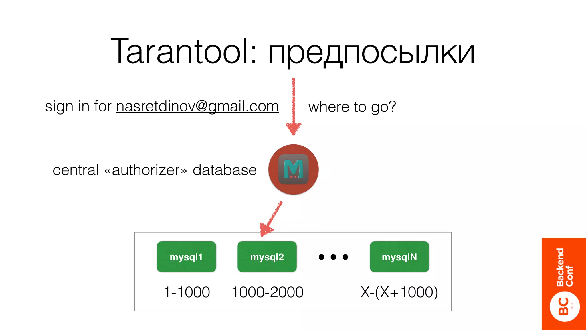 Tarantool: предпосылки
mysql1 mysql2 mysqlN• • •
1-1000 1000-2000 X-(X+1000)
sign in for nasretdinov@gmail.com where to go?
central «authorizer» database
 