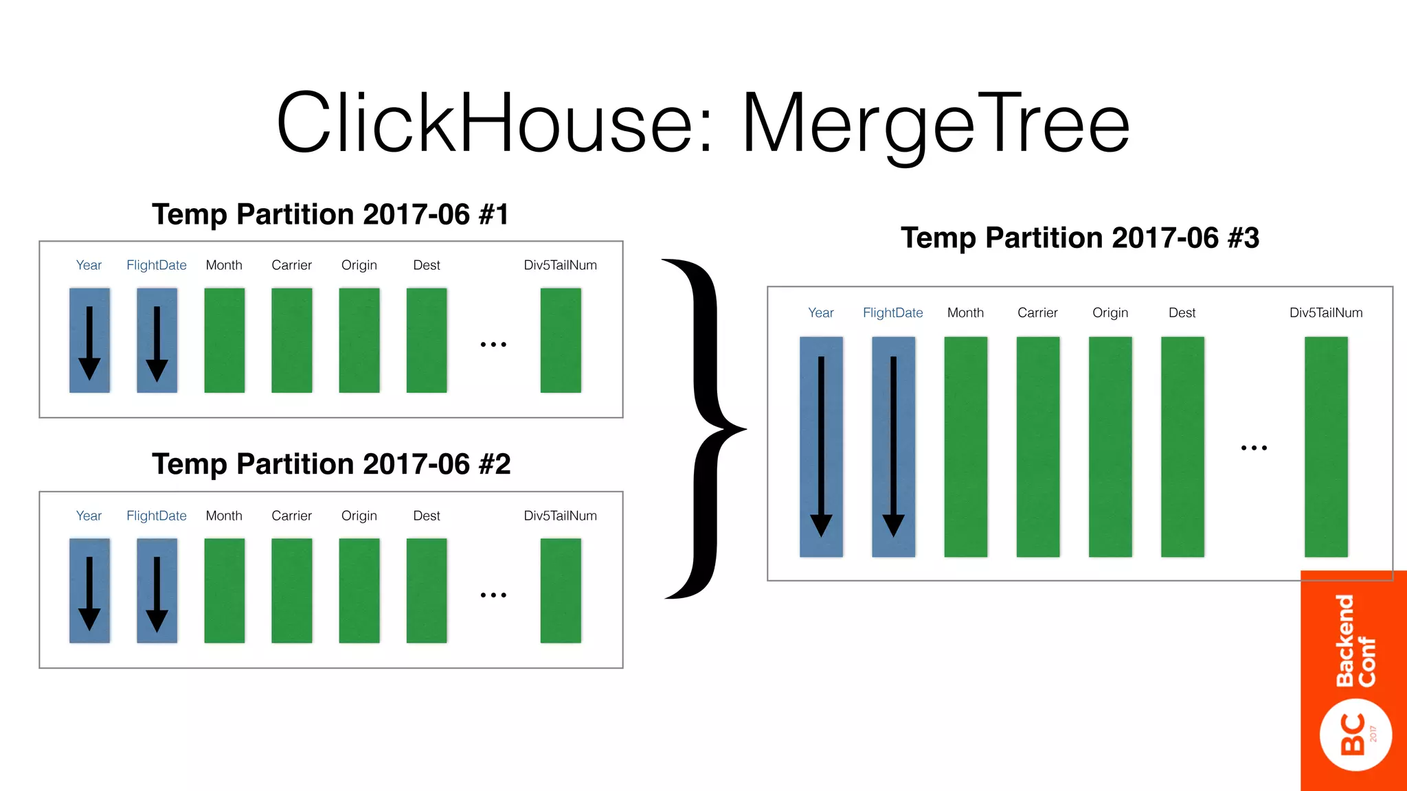ClickHouse: MergeTree
FlightDate Month Carrier Origin Dest
• • •
Div5TailNumYear
Temp Partition 2017-06 #1
Temp Partition 2017-06 #2
}FlightDate Month Carrier Origin Dest
• • •
Div5TailNumYear
FlightDate Month Carrier Origin Dest
• • •
Div5TailNumYear
Temp Partition 2017-06 #3
 