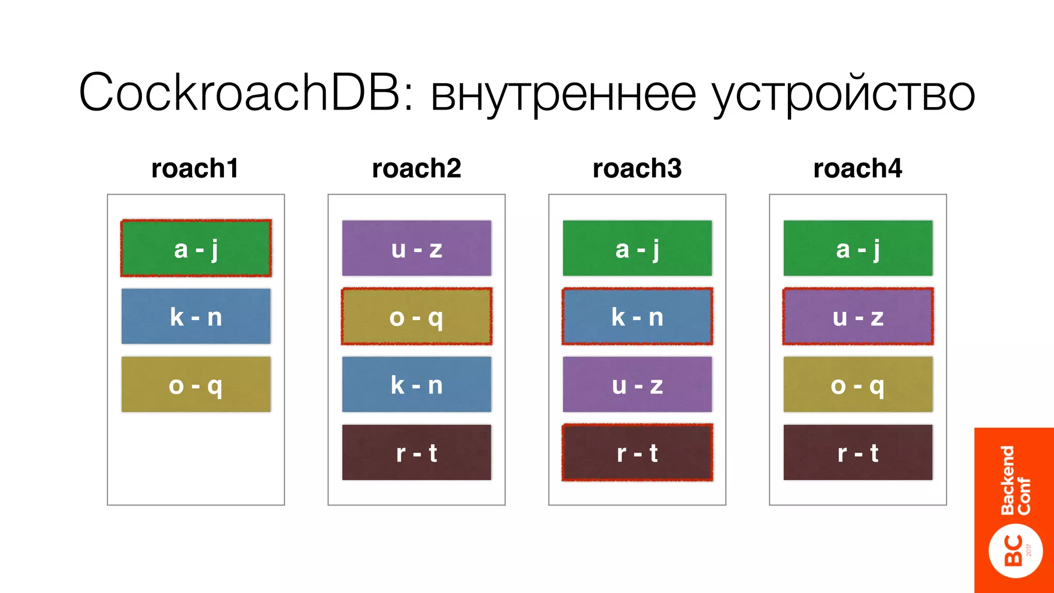 CockroachDB: внутреннее устройство
a - j
k - n
o - q
r - t
a - j
k - n
u - z
u - z
o - q
k - n
r - t
a - j
u - z
o - q
r - t
roach1 roach2 roach3 roach4
 