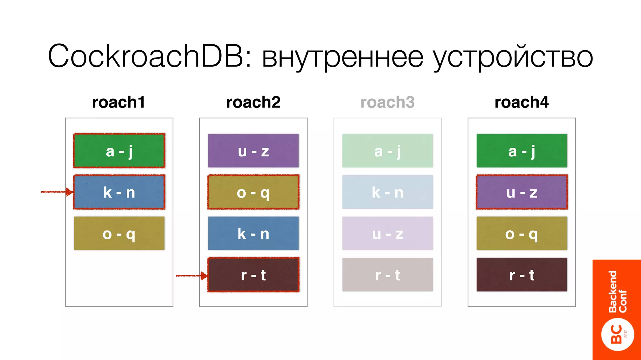 CockroachDB: внутреннее устройство
a - j
k - n
o - q
r - t
a - j
k - n
u - z
u - z
o - q
k - n
r - t
a - j
u - z
o - q
r - t
roach1 roach2 roach3 roach4
 
