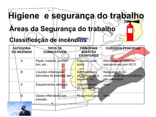 Higiene e segurança do trabalho
Rosana Pedrosa
Áreas da Segurança do trabalho
Classificação de incêndios
CATEGORIA
DO INCÊNDIO
TIPOS DE
COMBUSTÍVEIS
PRINCIPAIS
AGENTES
EXTINTORES
CUIDADOS PRINCIPAIS
A Papel, madeira, tecidos,
lixo, etc...
Espuma, soda-
ácido
Eliminação do calor
saturando-se com H2 O
B Líquidos inflamáveis,
derivados de petróleo, etc...
Gás carbônico,
pó químico seco,
espuma, etc...
Neutralização do
combustível com substância
não inflamável
C Equipamentos elétricos Gás carbônico,
pó químico seco
idem
D Gases inflamáveis sob
pressão
Pó químico seco idem
 