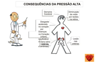 Derrame
Cerebral
Diminuição
da visão
por lesões
na retina
Lesão
nas
artérias
Dano sério
nos rins
Desgaste
acelerado
no coração
por
Doenças
no Coração
(infarto,
insuficiênci
a
cardíaca
e arritmias)
CONSEQUÊNCIAS DA PRESSÃO ALTA
 