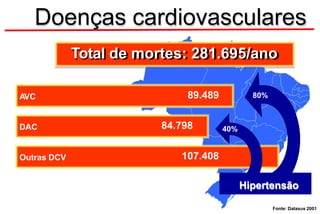 Fonte: Datasus 2001
DAC 84.798
Outras DCV 107.408
AVC 89.489
Doenças cardiovasculares
Total de mortes: 281.695/ano
Hipertensão
40%
80%
 