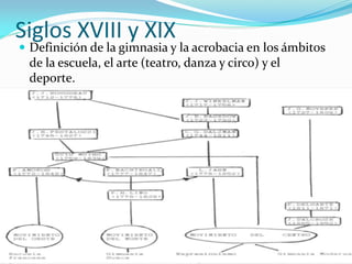 Siglos XVIII y XIX 
Definición de la gimnasia y la acrobacia en los ámbitos de la escuela, el arte (teatro, danza y circo) y el deporte.  