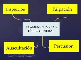 Inspección                Palpación


             EXAMEN CLINICO o
              FÍSICO GENERAL




Auscultación               Percusión
 