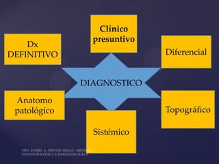 Clínico
                presuntivo
    Dx
DEFINITIVO                   Diferencial


              DIAGNOSTICO

 Anatomo
 patológico                  Topográfico

                Sistémico
 