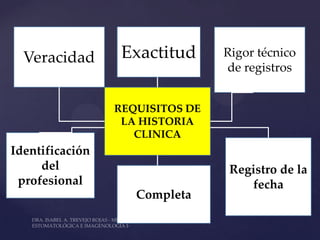 Veracidad       Exactitud      Rigor técnico
                                 de registros


                 REQUISITOS DE
                  LA HISTORIA
                    CLINICA
Identificación
     del                          Registro de la
 profesional                         fecha
                    Completa
 