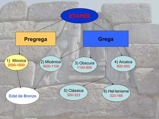 Etapas  ETAPES Pregrega Grega <ul><li>Minoica </li></ul><ul><li>2500-1600 </li></ul>2) Micènica 1600-1100 3) Obscura 1100-...